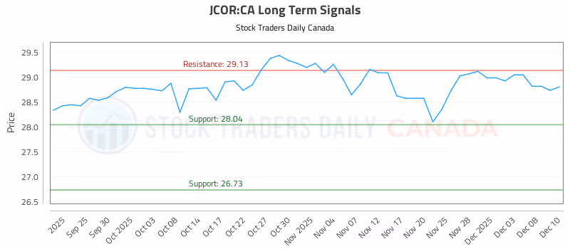 Stock Chart for JCOR:CA