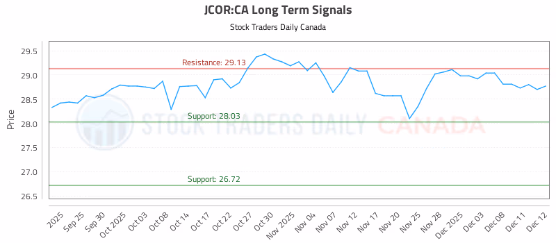Stock Chart for JCOR:CA