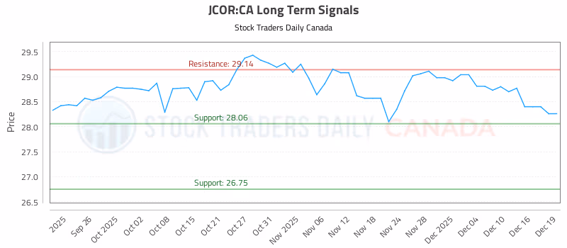 Stock Chart for JCOR:CA