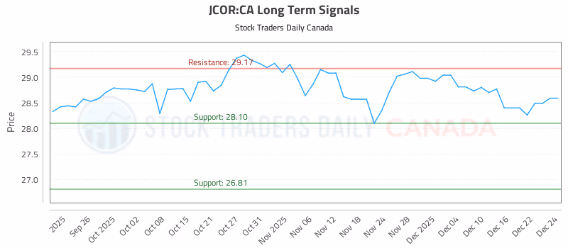 Stock Chart for JCOR:CA