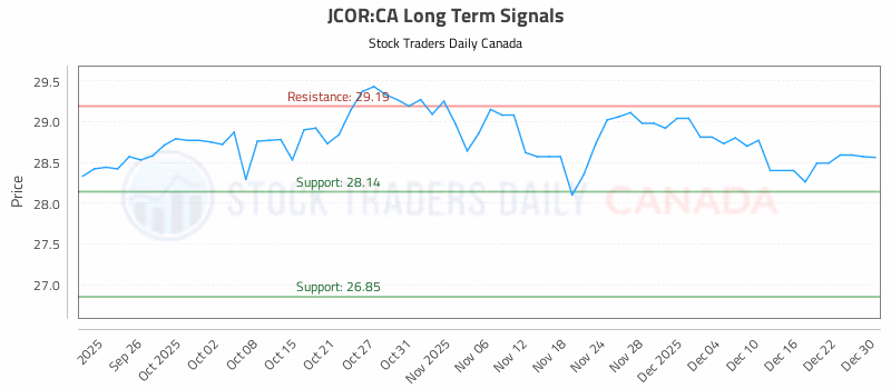 Stock Chart for JCOR:CA