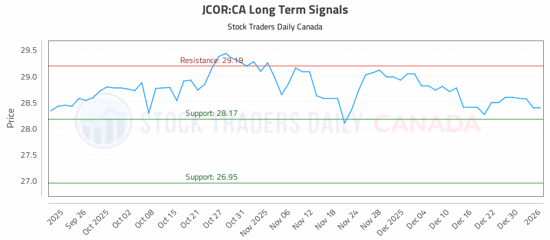 Stock Chart for JCOR:CA