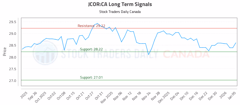 Stock Chart for JCOR:CA