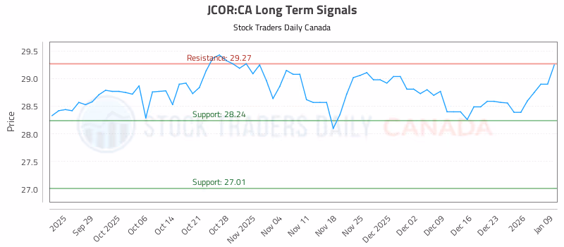 Stock Chart for JCOR:CA