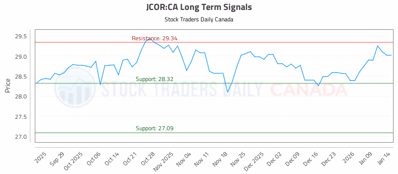 Stock Chart for JCOR:CA