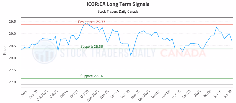 Stock Chart for JCOR:CA