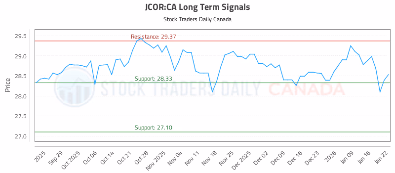 Stock Chart for JCOR:CA