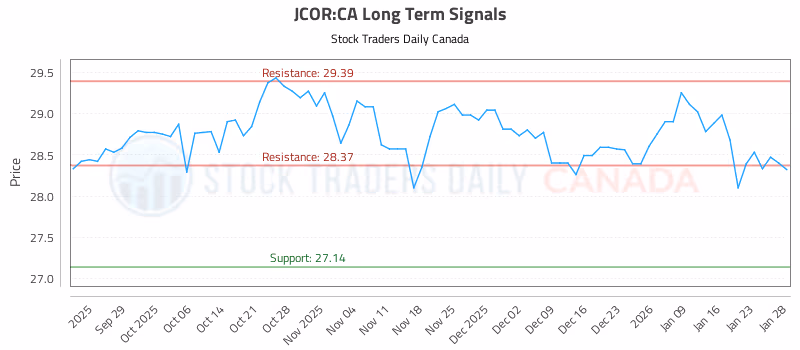 Stock Chart for JCOR:CA