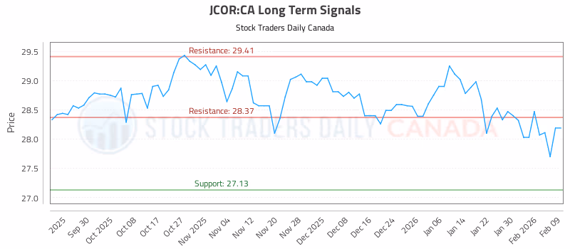 Stock Chart for JCOR:CA