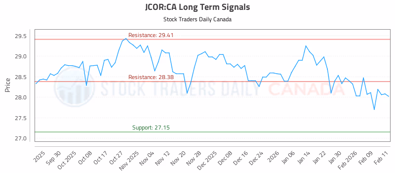 Stock Chart for JCOR:CA