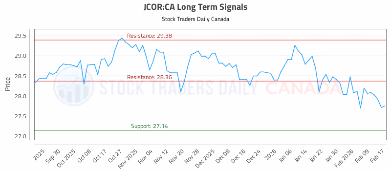 Stock Chart for JCOR:CA