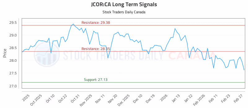 Stock Chart for JCOR:CA
