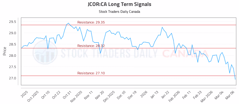 Stock Chart for JCOR:CA