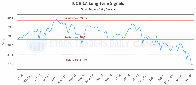 Stock Chart for JCOR:CA