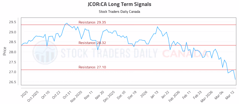 Stock Chart for JCOR:CA