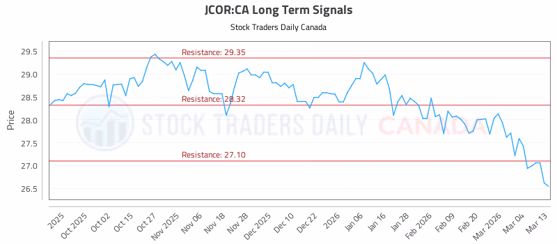 Stock Chart for JCOR:CA