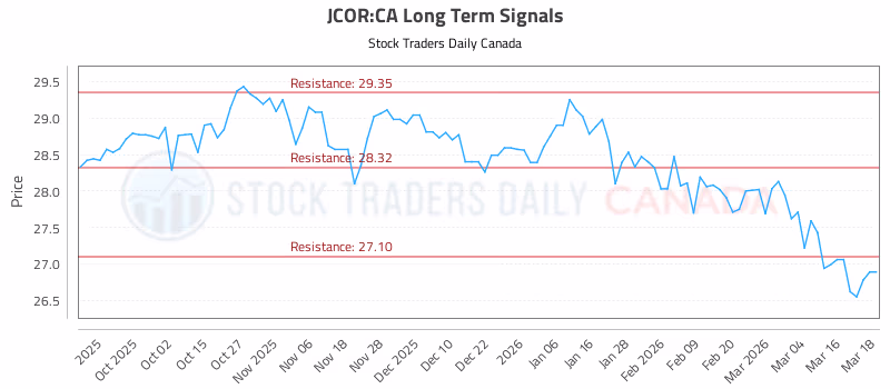 Stock Chart for JCOR:CA