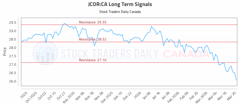 Stock Chart for JCOR:CA