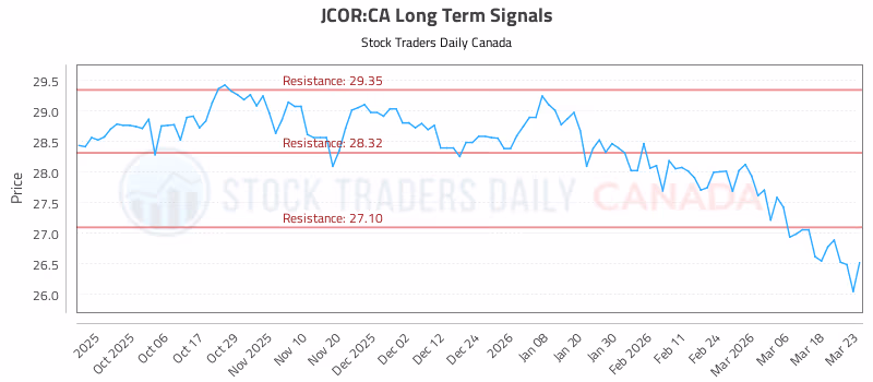 Stock Chart for JCOR:CA
