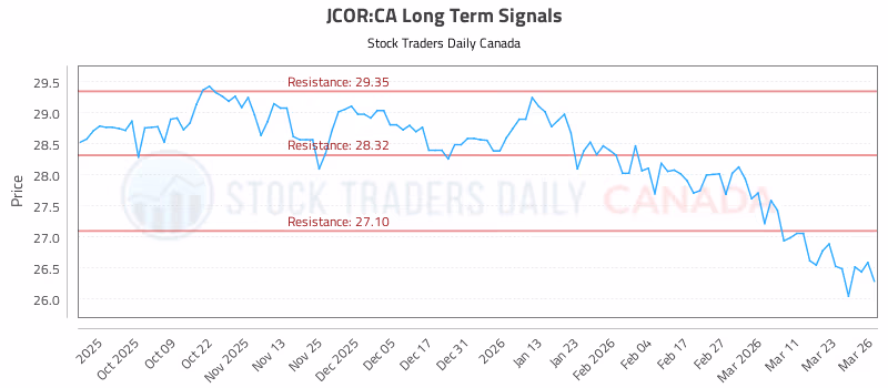 Stock Chart for JCOR:CA