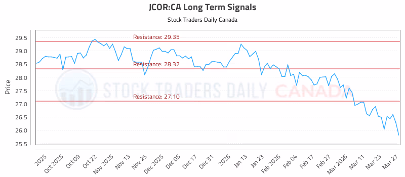 Stock Chart for JCOR:CA