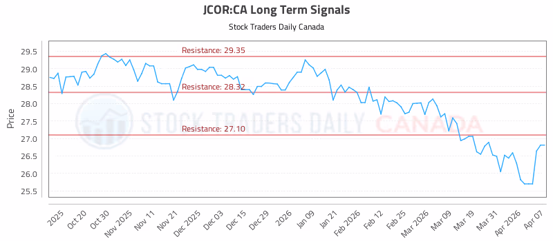 Stock Chart for JCOR:CA