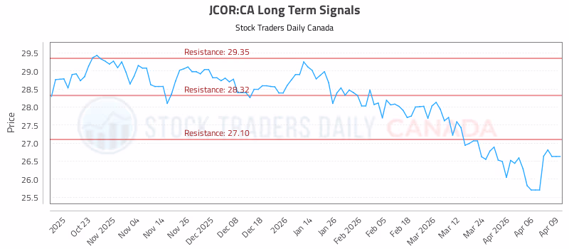 Stock Chart for JCOR:CA