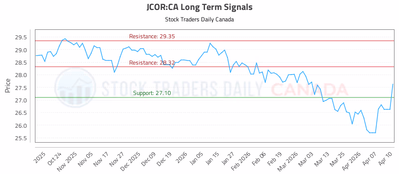 Stock Chart for JCOR:CA