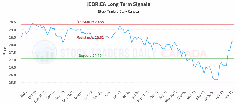 Stock Chart for JCOR:CA