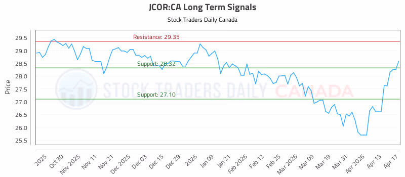 Stock Chart for JCOR:CA