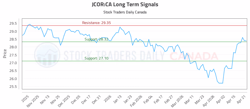 Stock Chart for JCOR:CA