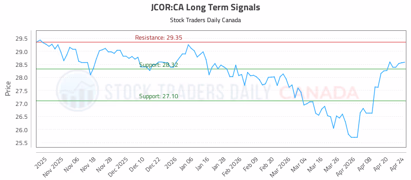 Stock Chart for JCOR:CA