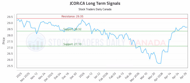 Stock Chart for JCOR:CA