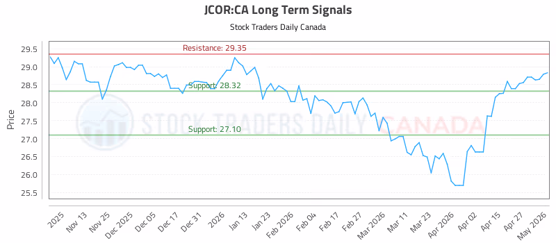 Stock Chart for JCOR:CA