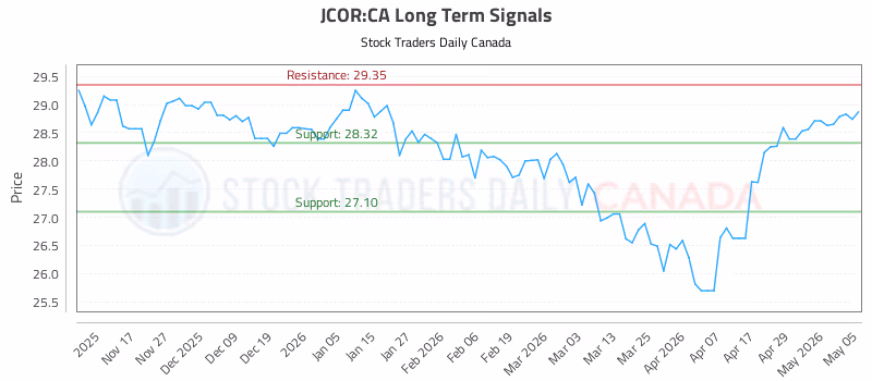 Stock Chart for JCOR:CA