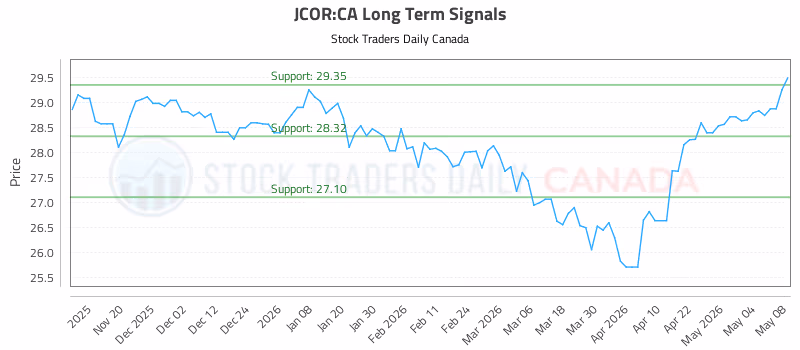 Stock Chart for JCOR:CA
