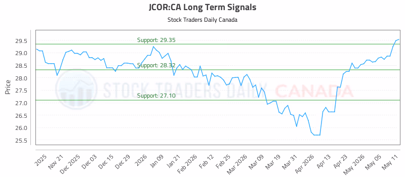 Stock Chart for JCOR:CA