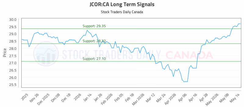 Stock Chart for JCOR:CA