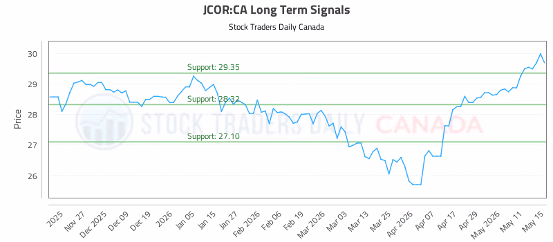 Stock Chart for JCOR:CA