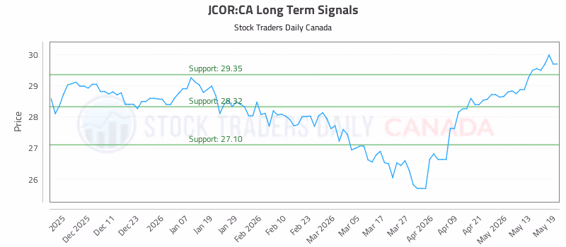 Stock Chart for JCOR:CA