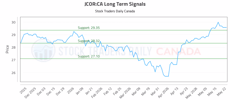 Stock Chart for JCOR:CA