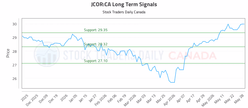 Stock Chart for JCOR:CA