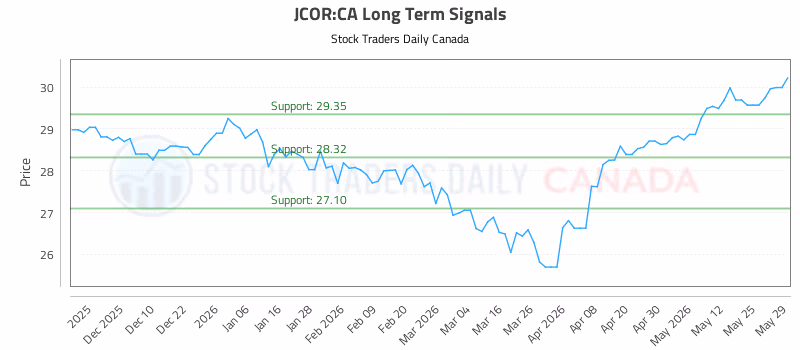 Stock Chart for JCOR:CA
