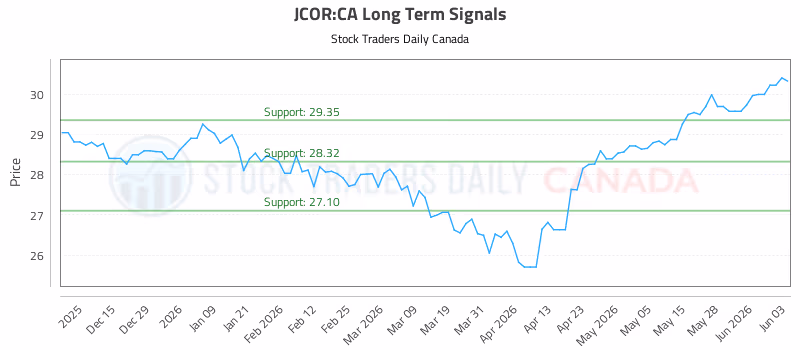 Stock Chart for JCOR:CA