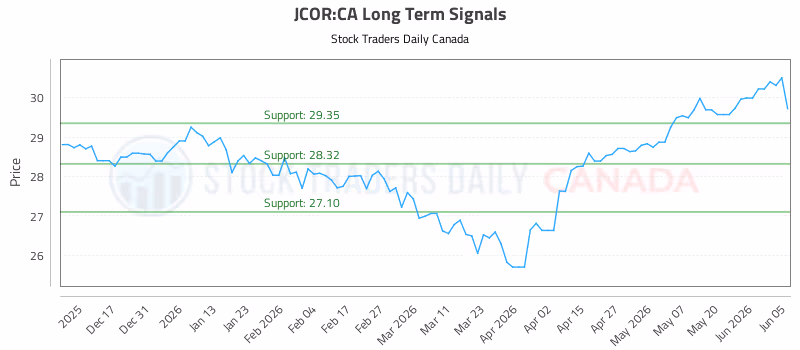 Stock Chart for JCOR:CA