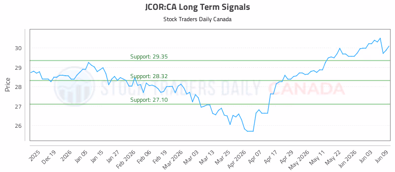Stock Chart for JCOR:CA