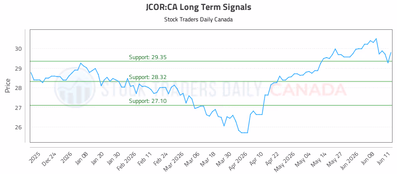 Stock Chart for JCOR:CA