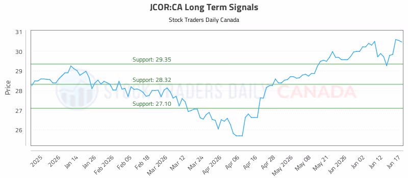 Stock Chart for JCOR:CA