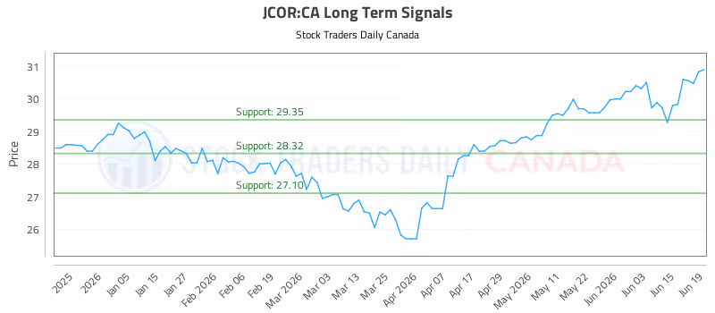 Stock Chart for JCOR:CA