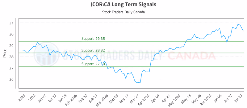 Stock Chart for JCOR:CA